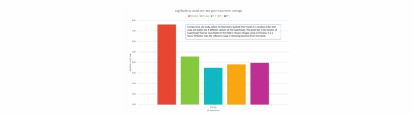 Is the Supertowel as effective as soap?