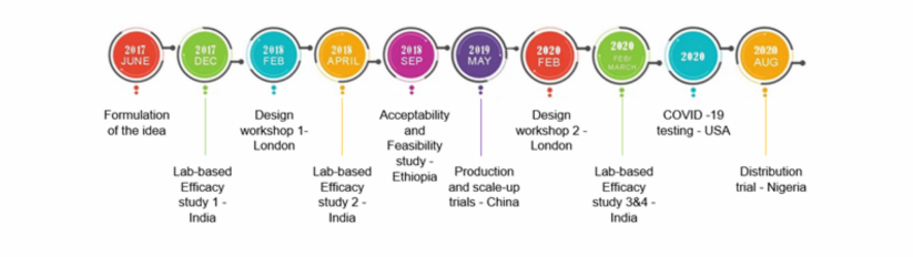 How was Supertowel Developed?